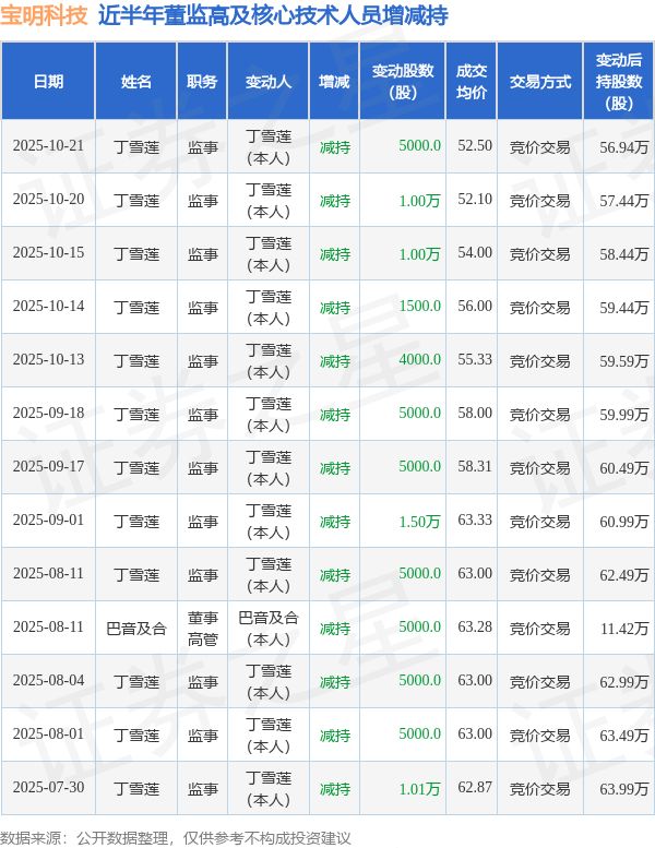 宝明科技：10月21日高管丁雪莲减持股份合计5000股